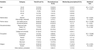The Weekend Drug; Recreational Use of Sildenafil Citrate and Concomitant Factors: A Cross-Sectional Study